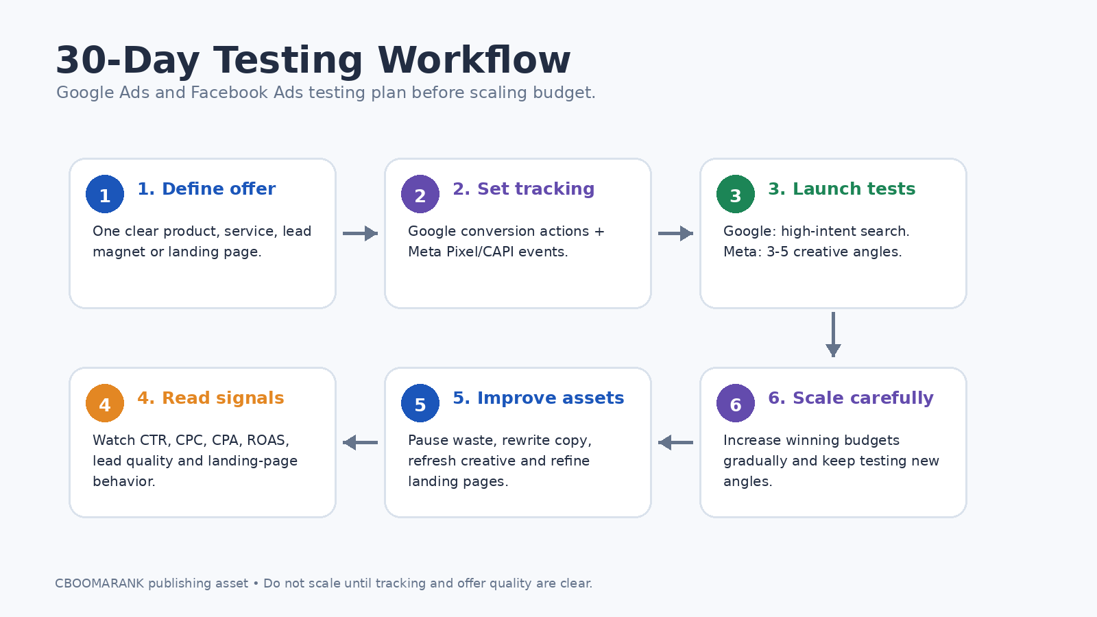 Thirty-day paid advertising testing workflow covering offer setup, conversion tracking, launch tests, performance signals, creative improvements, and budget scaling.