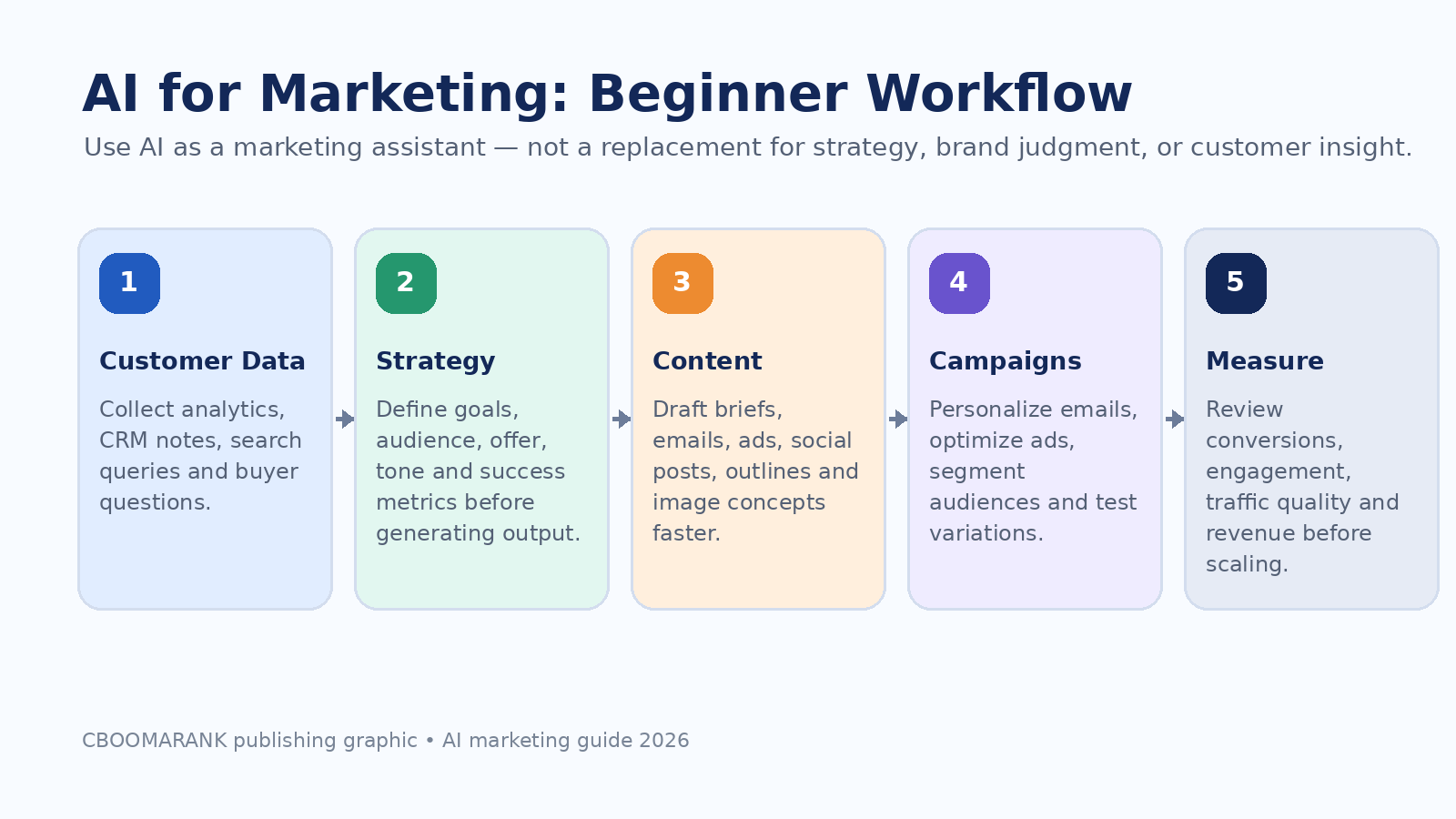 AI marketing workflow showing data, strategy, content creation, campaign automation, and measurement steps for beginners
