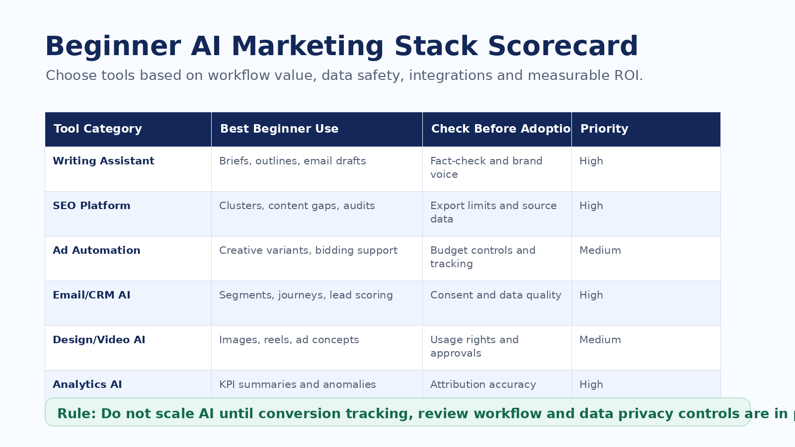 AI marketing tool stack scorecard showing beginner use cases, risks, and adoption checks for small businesses