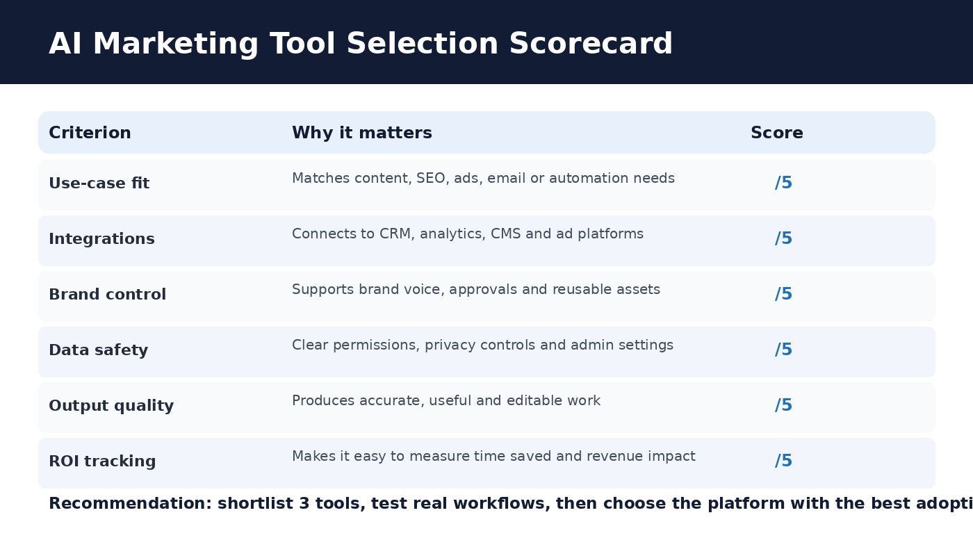 AI marketing tool selection scorecard comparing use-case fit, integrations, brand control, data safety, output quality and ROI tracking.