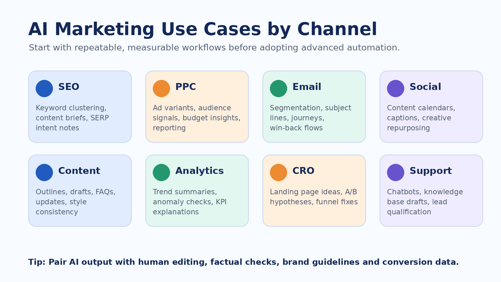 AI marketing use cases by channel including SEO, PPC, email, social media, content marketing, analytics, and customer support