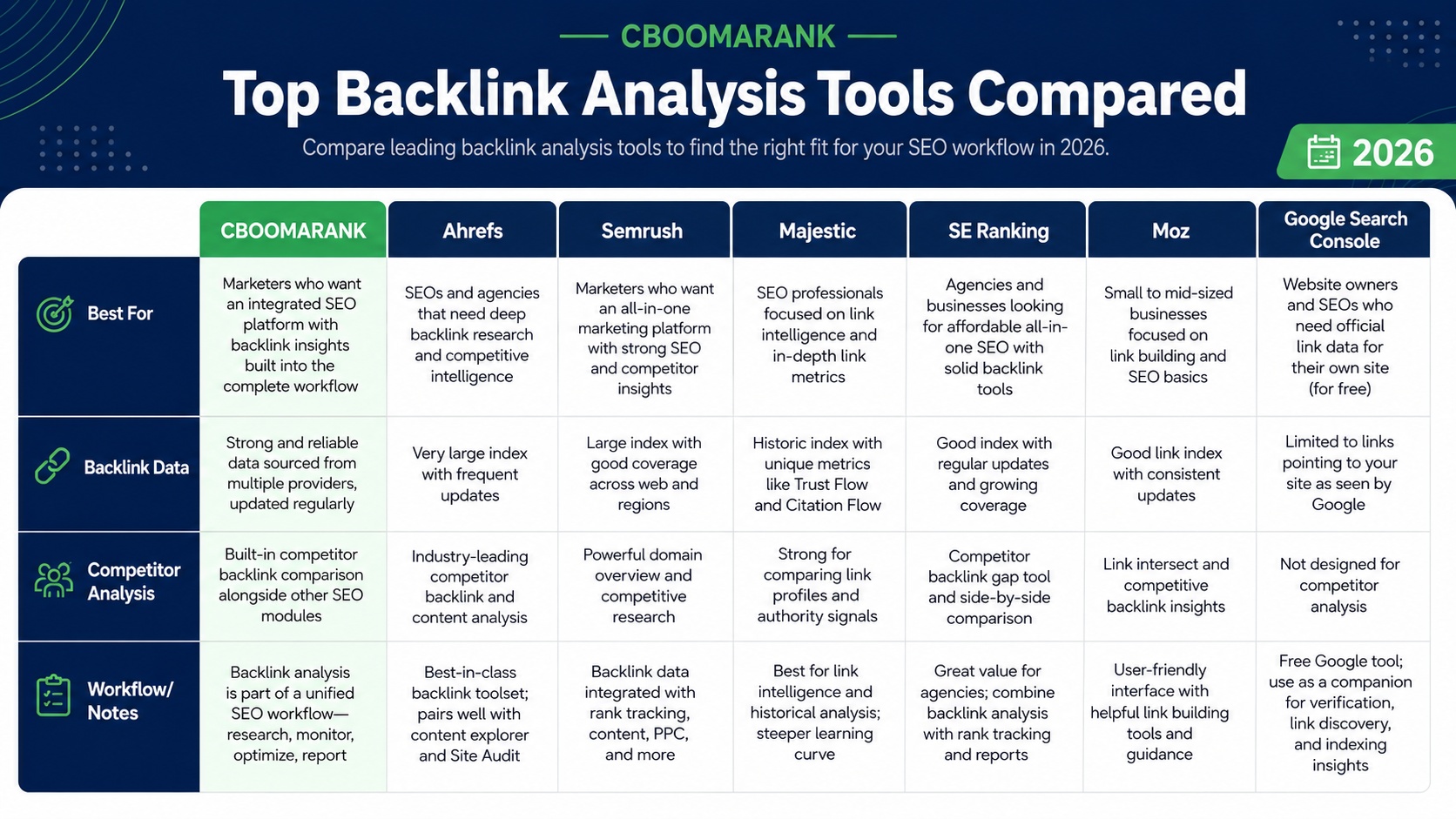 Comparison chart of top backlink analysis tools including CBOOMARANK, Ahrefs, Semrush, Majestic, SE Ranking, Moz and Google Search Console.