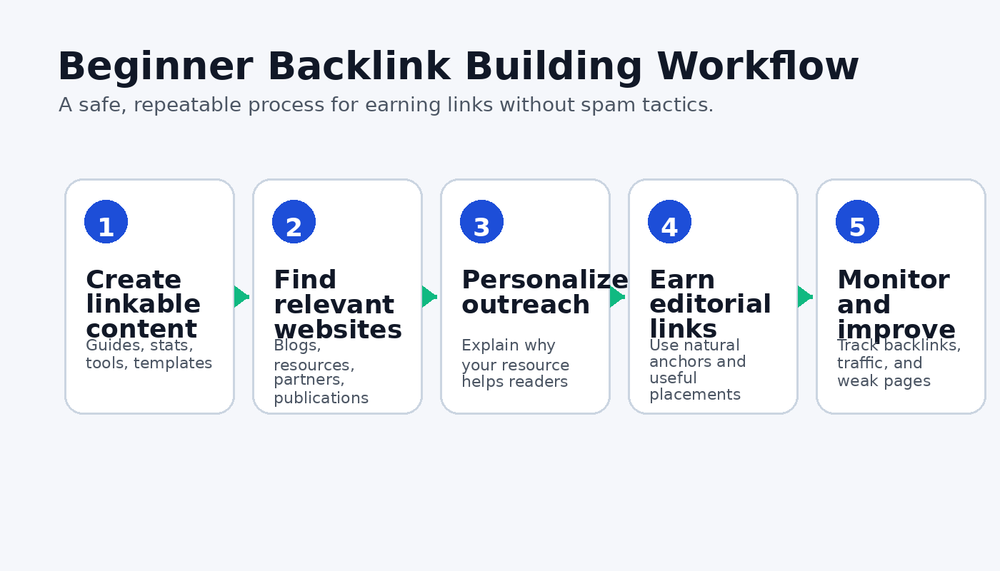 Five-step backlink building workflow showing content creation, prospect research, outreach, editorial links, and backlink monitoring.
