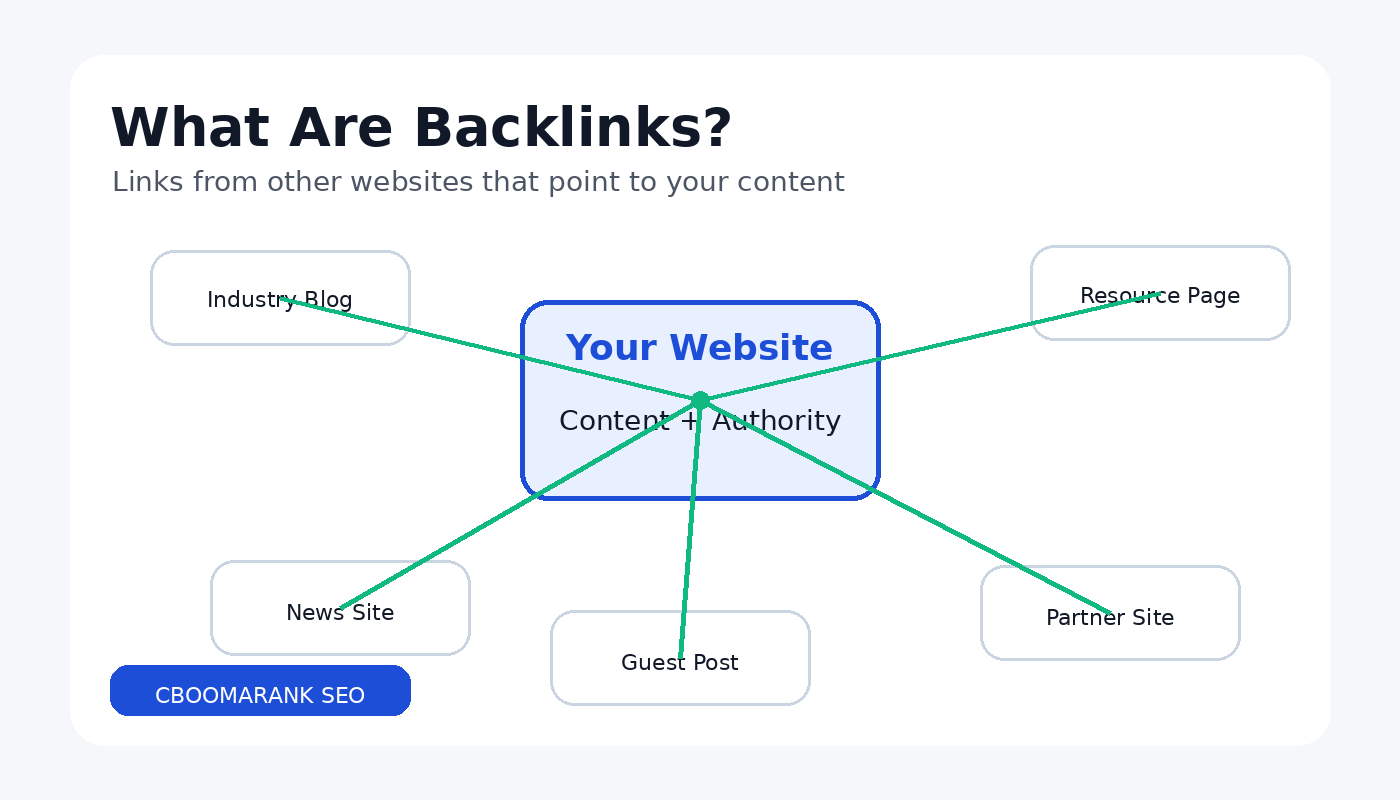 Diagram showing backlinks from industry blogs, resource pages, news sites, guest posts, and partner websites pointing to one website.