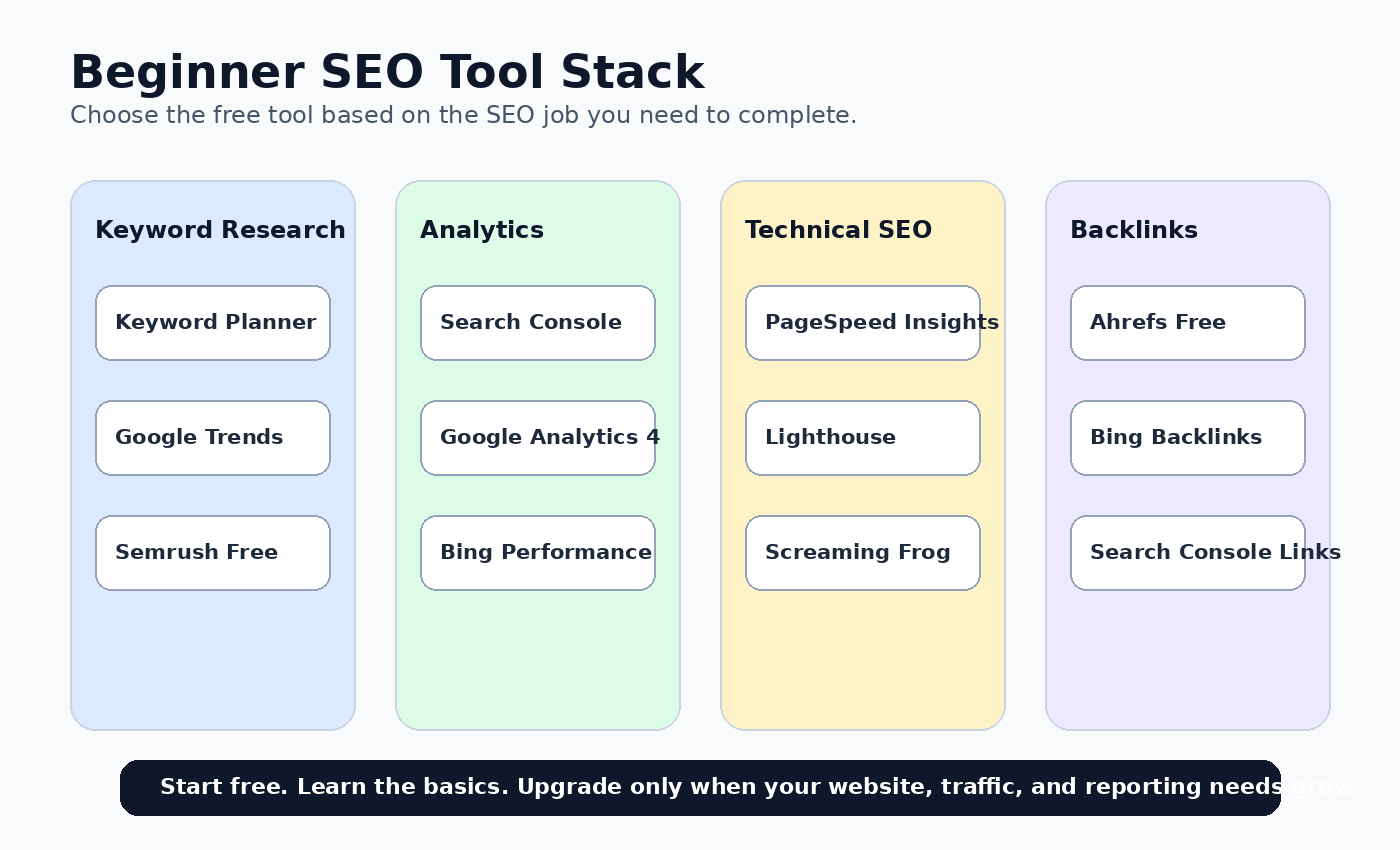 Beginner SEO tool stack matrix grouping free tools by keyword research, analytics, technical SEO, and backlink monitoring tasks.