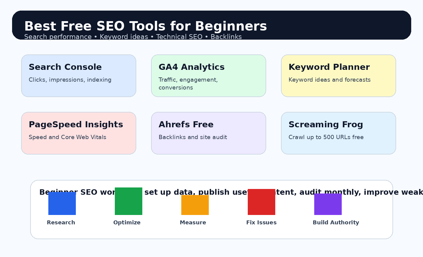 Beginner SEO dashboard showing free SEO tools for search performance, keyword research, site audits, backlinks, and page speed checks.
