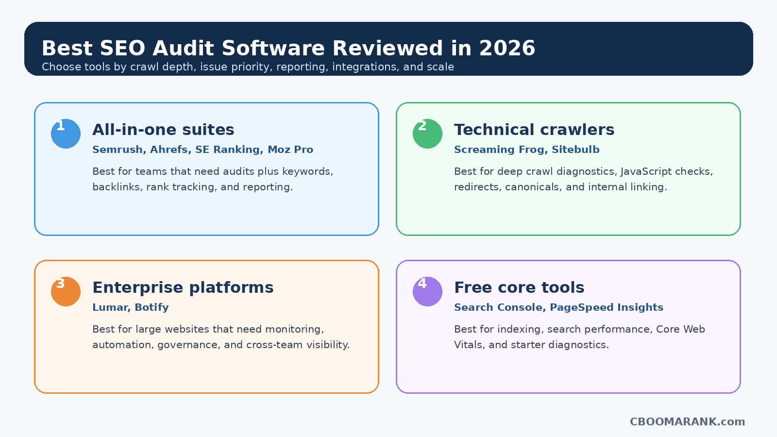 Infographic comparing SEO audit software categories for all-in-one suites, technical crawlers, enterprise platforms, and free SEO tools.