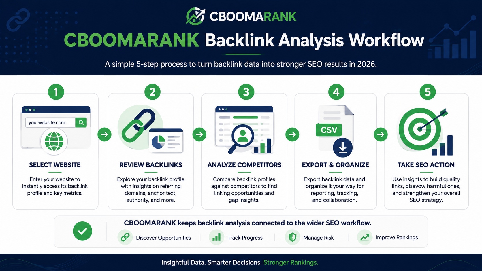 CBOOMARANK backlink analysis workflow from selecting a website through reviewing backlinks, analyzing competitors, exporting data and taking SEO action.