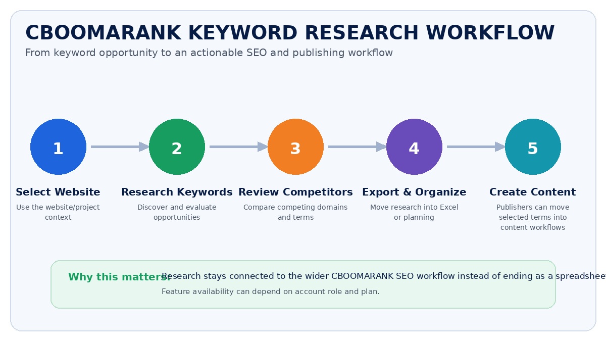 Comparison of CBOOMARANK and six leading keyword research tools by use case, keyword research, competitor context and workflow.