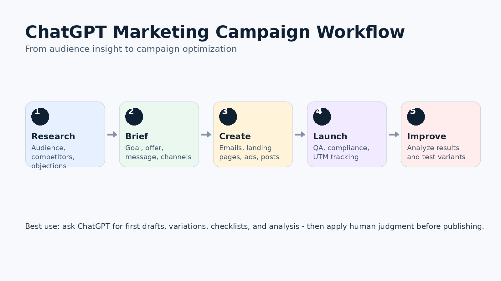 ChatGPT campaign workflow from research to optimization