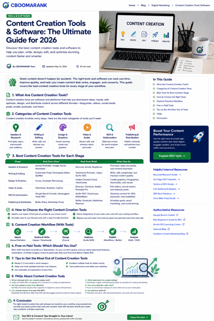 Seven-step content creation workflow from research and planning to publishing and performance analysis.
