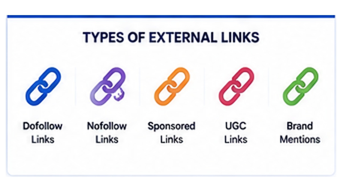 Types of external links for SEO including regular, nofollow, sponsored and UGC links