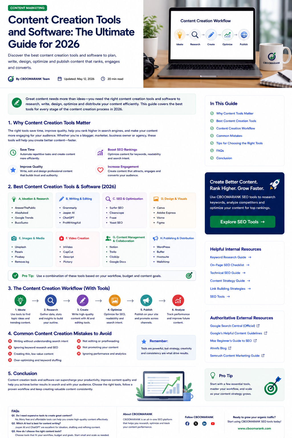 Content creation tools and software workflow for research, writing, design, SEO, publishing and analytics.