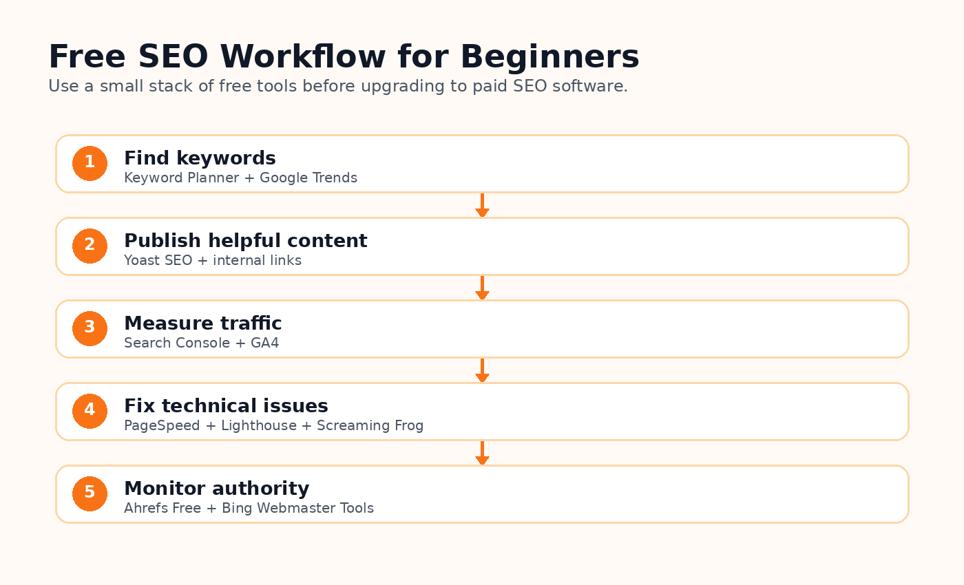 Five-step free SEO workflow for beginners covering keyword research, content publishing, analytics, technical SEO, and backlink monitoring.