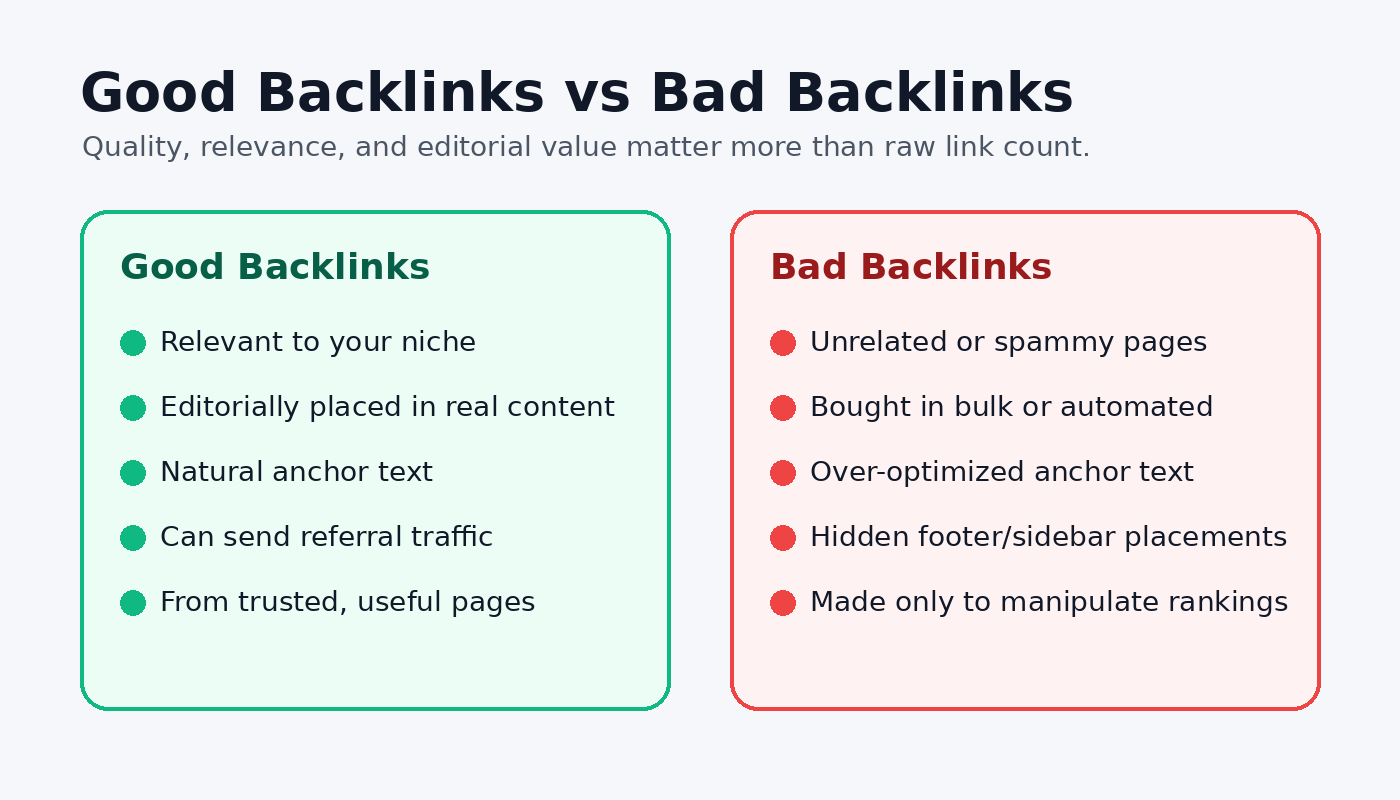 Infographic comparing good backlinks from relevant trusted websites with bad backlinks from spammy or unrelated websites.