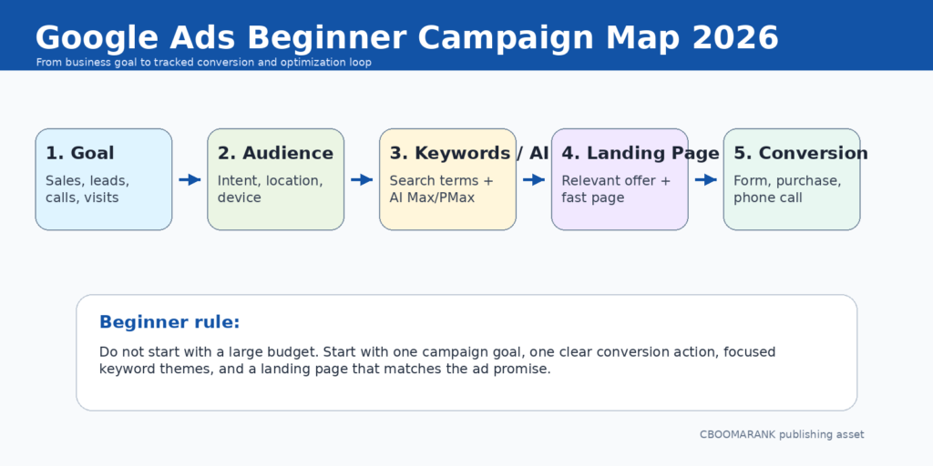 Google Ads beginner campaign map for 2026. ALT: Beginner Google Ads campaign map showing goal selection, audience, keywords, landing page, conversion tracking, and optimization loop