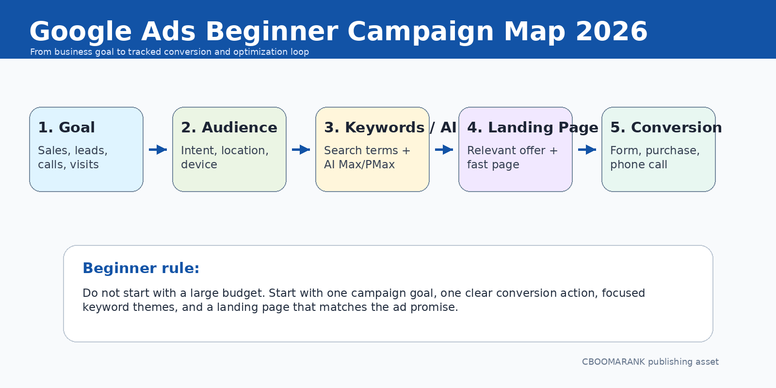 Google Ads beginner campaign map for 2026. ALT: Beginner Google Ads campaign map showing goal selection, audience, keywords, landing page, conversion tracking, and optimization loop