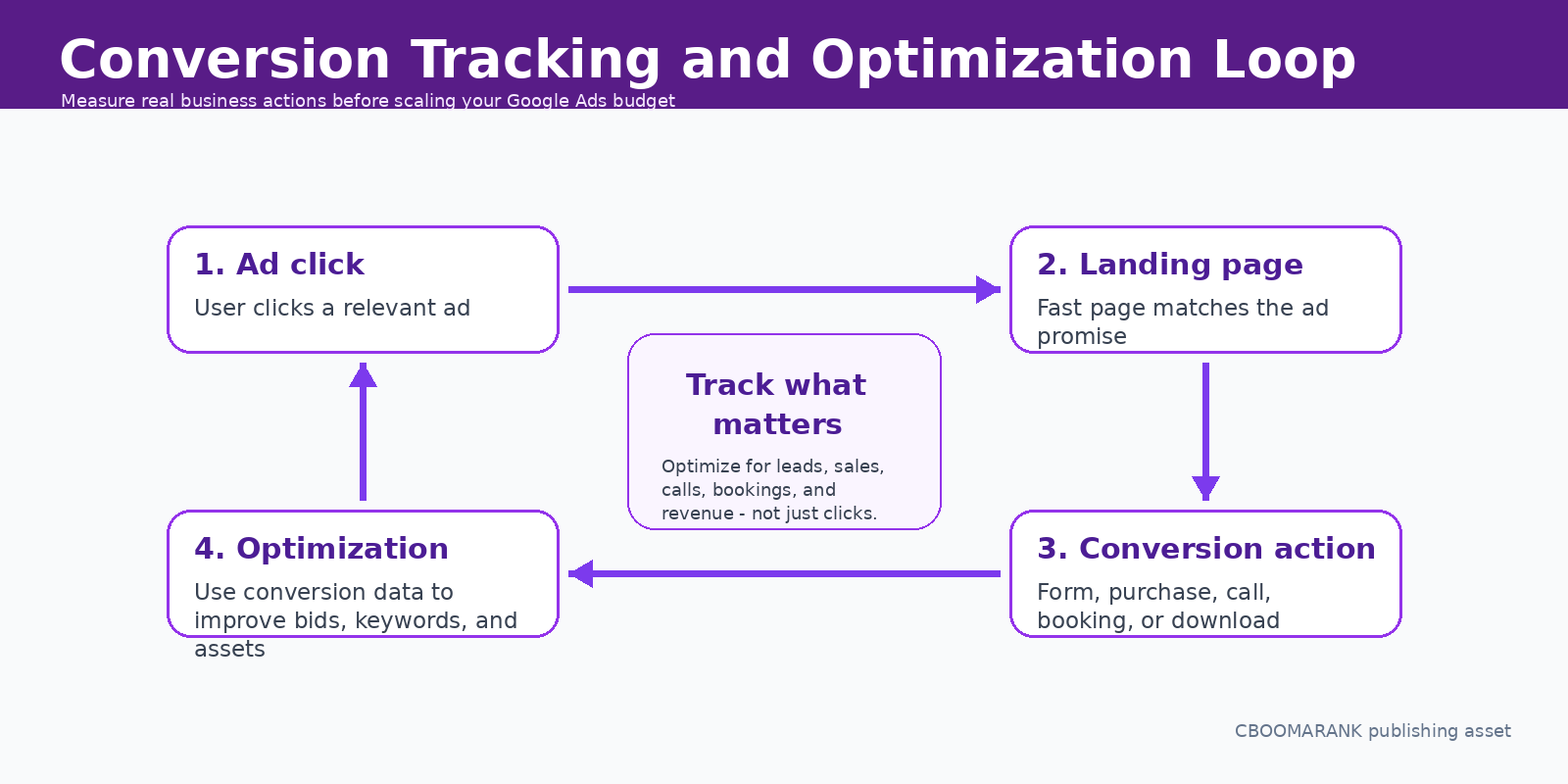 Conversion tracking and optimization loop. ALT: Google Ads conversion tracking and optimization loop showing ad click, landing page, conversion action, and campaign optimization