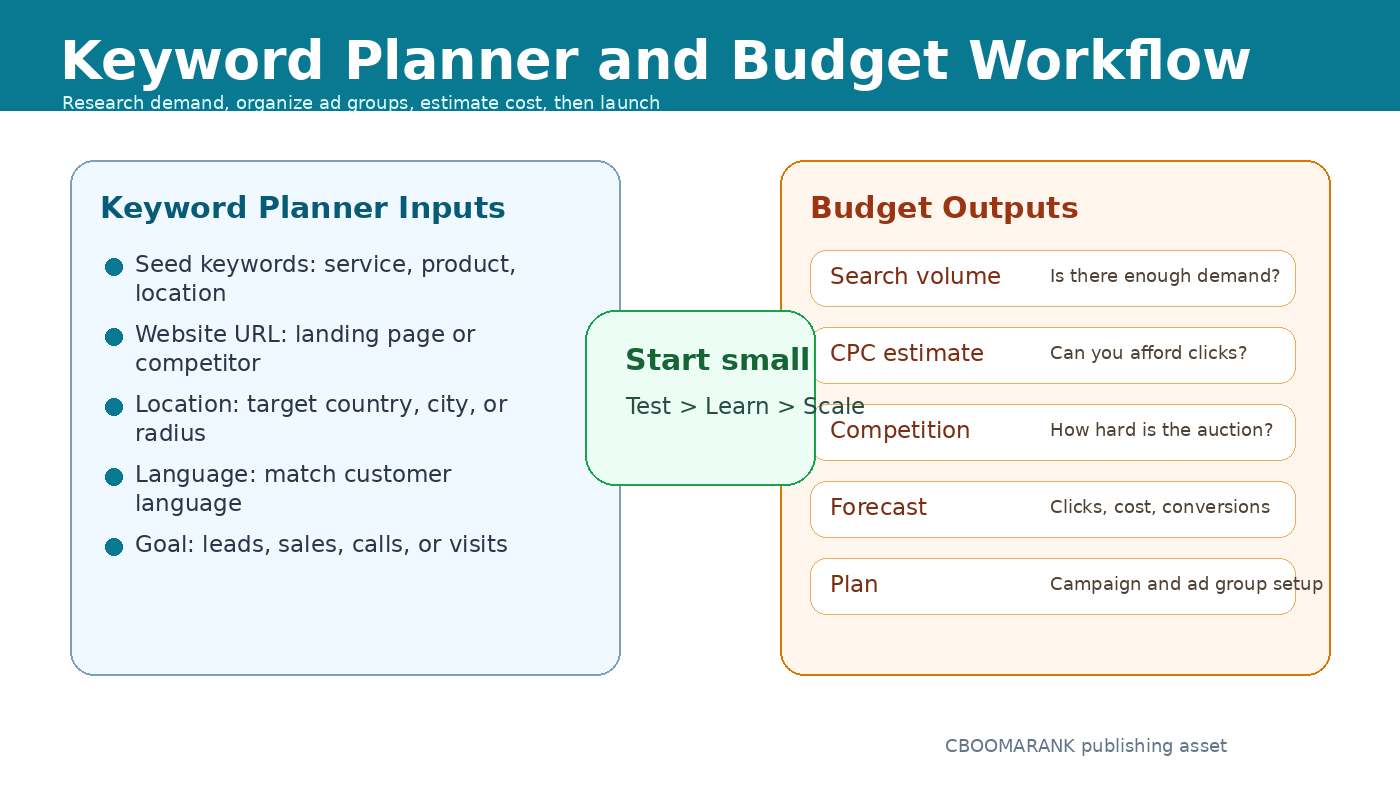 Keyword Planner and budget workflow for beginners. ALT: Google Ads Keyword Planner and budget workflow showing seed keywords, location targeting, CPC estimates, competition, and campaign forecast