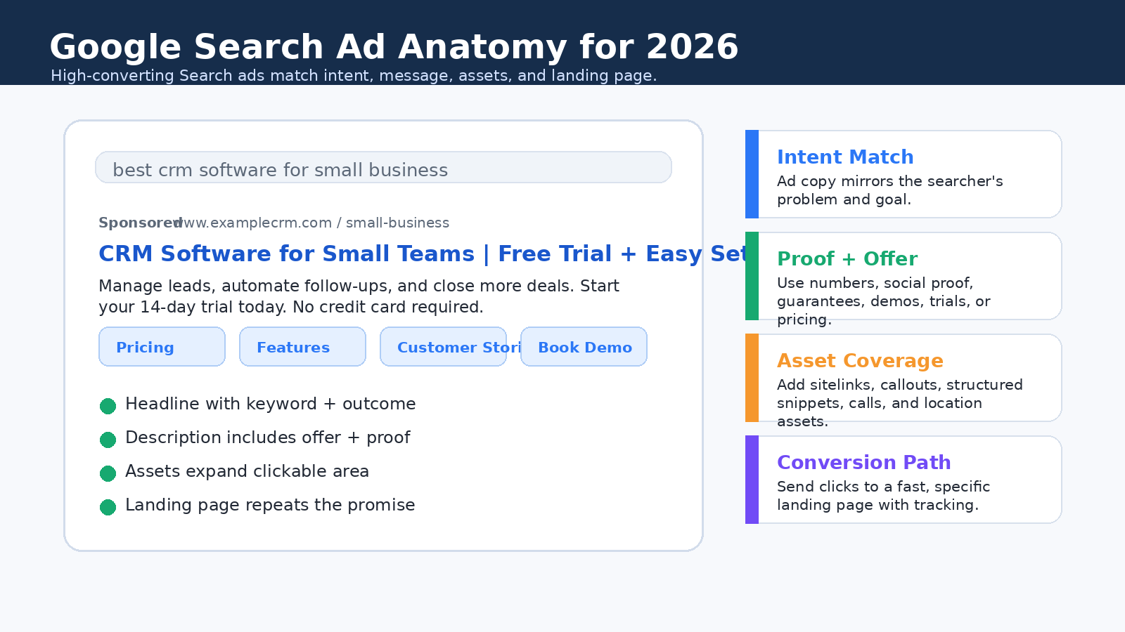 Anatomy of a high-converting Google Search ad.