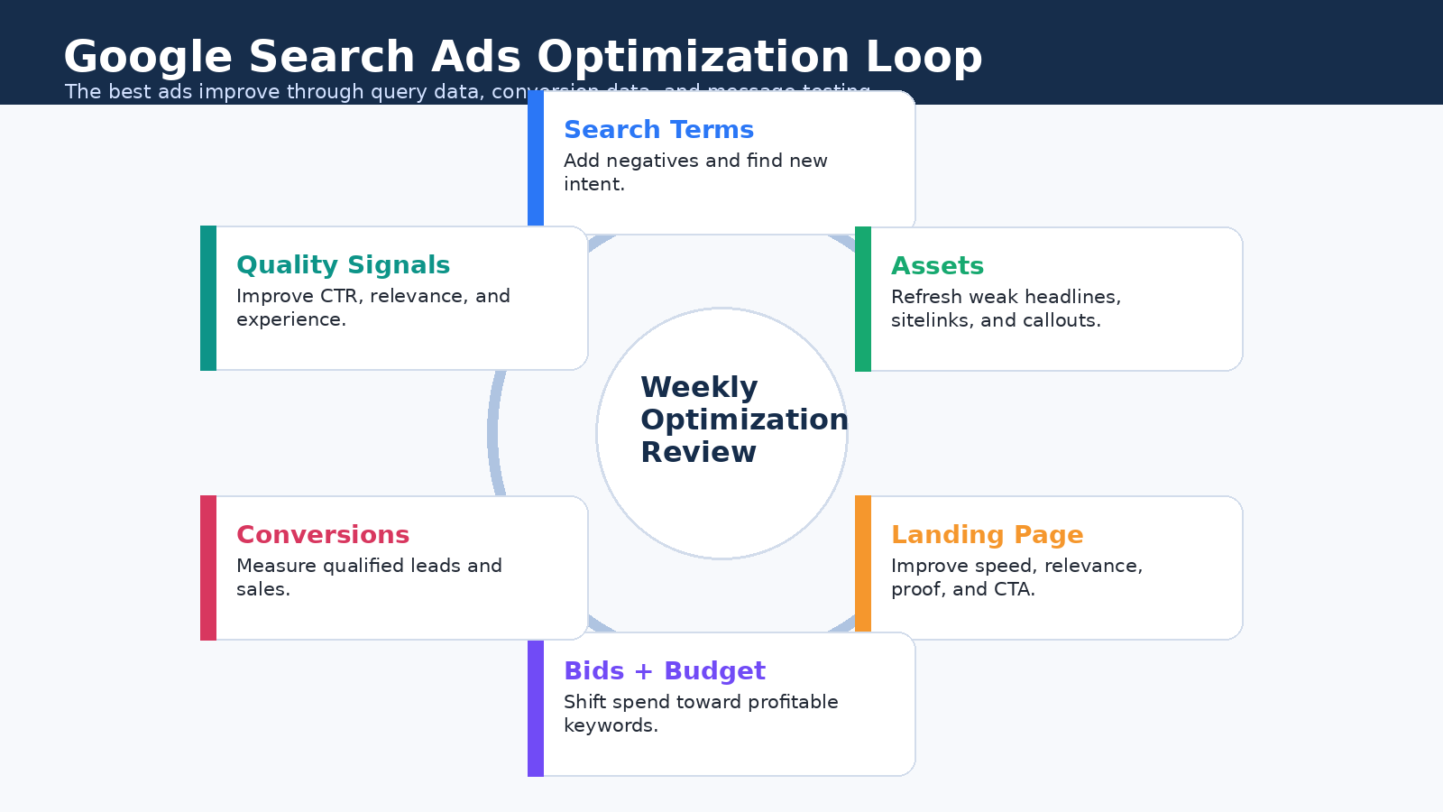 Weekly Search Ads optimization loop for improving conversion rate and reducing wasted spend.
