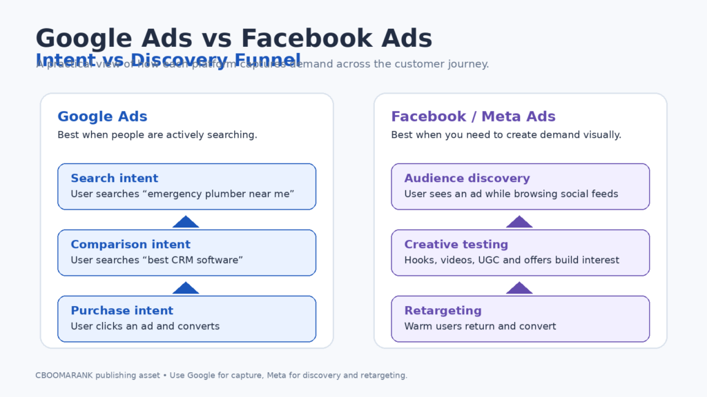 Google Ads vs Facebook Ads intent and discovery funnel