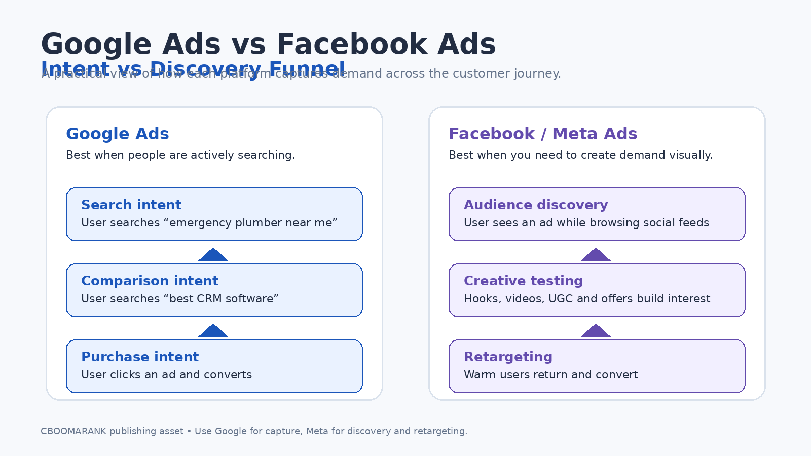 Google Ads vs Facebook Ads intent and discovery funnel