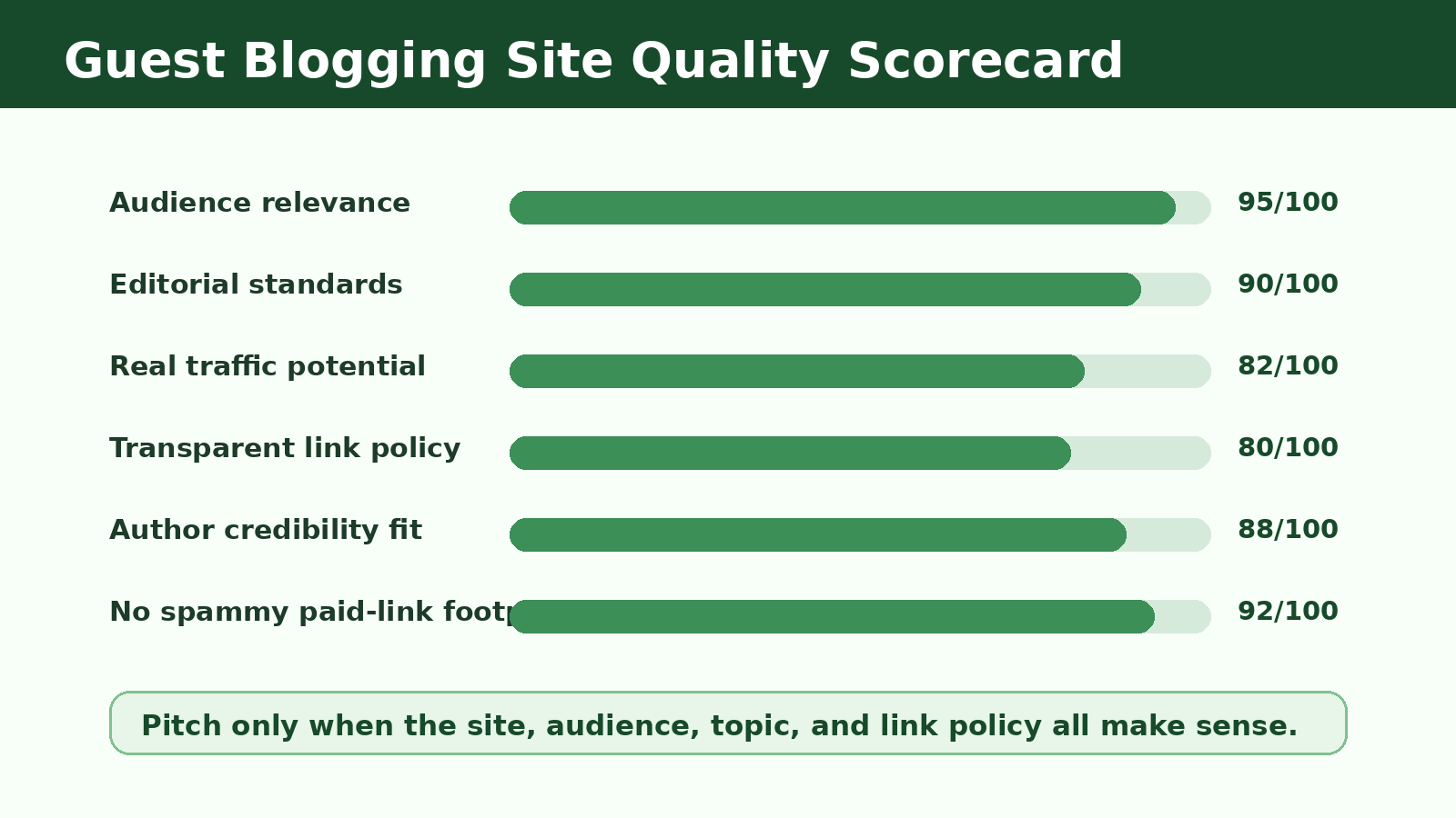 Guest blogging site quality scorecard with criteria for audience relevance, editorial standards, traffic potential, and link policy.