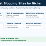 Guest blogging sites by niche matrix showing SEO, tech, WordPress, business, finance, lifestyle, health, and ecommerce categories.