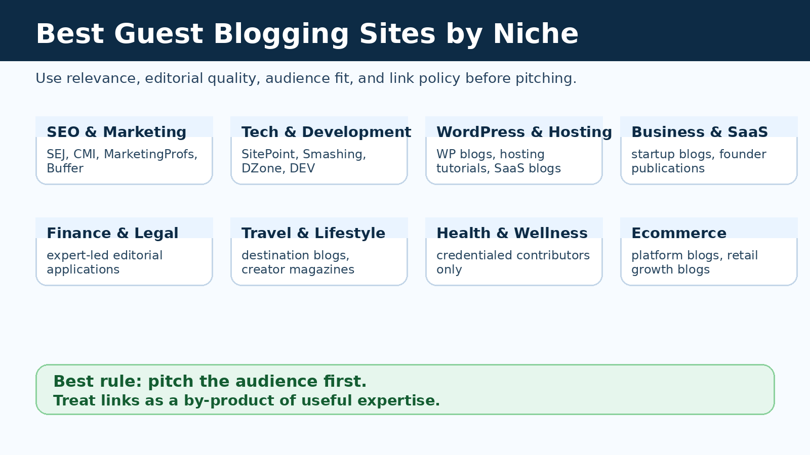Guest blogging sites by niche matrix showing SEO, tech, WordPress, business, finance, lifestyle, health, and ecommerce categories.