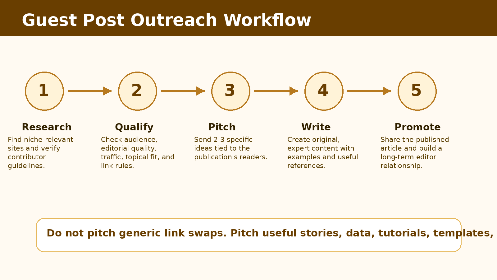 Guest post outreach workflow showing research, qualification, pitch, writing, and promotion steps.