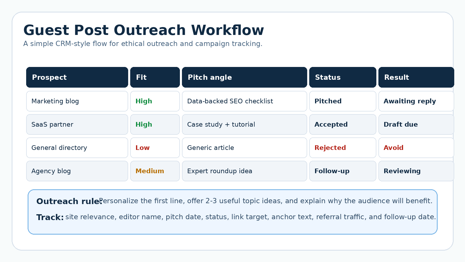 Guest post outreach workflow dashboard showing prospects, pitch angles, status, and campaign tracking fields.