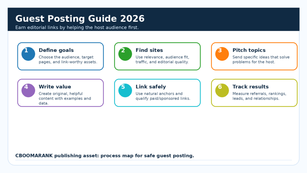Guest posting process infographic showing the six steps to earn editorial backlinks in 2026.