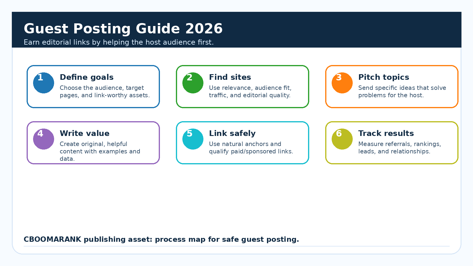 Guest posting process infographic showing the six steps to earn editorial backlinks in 2026.