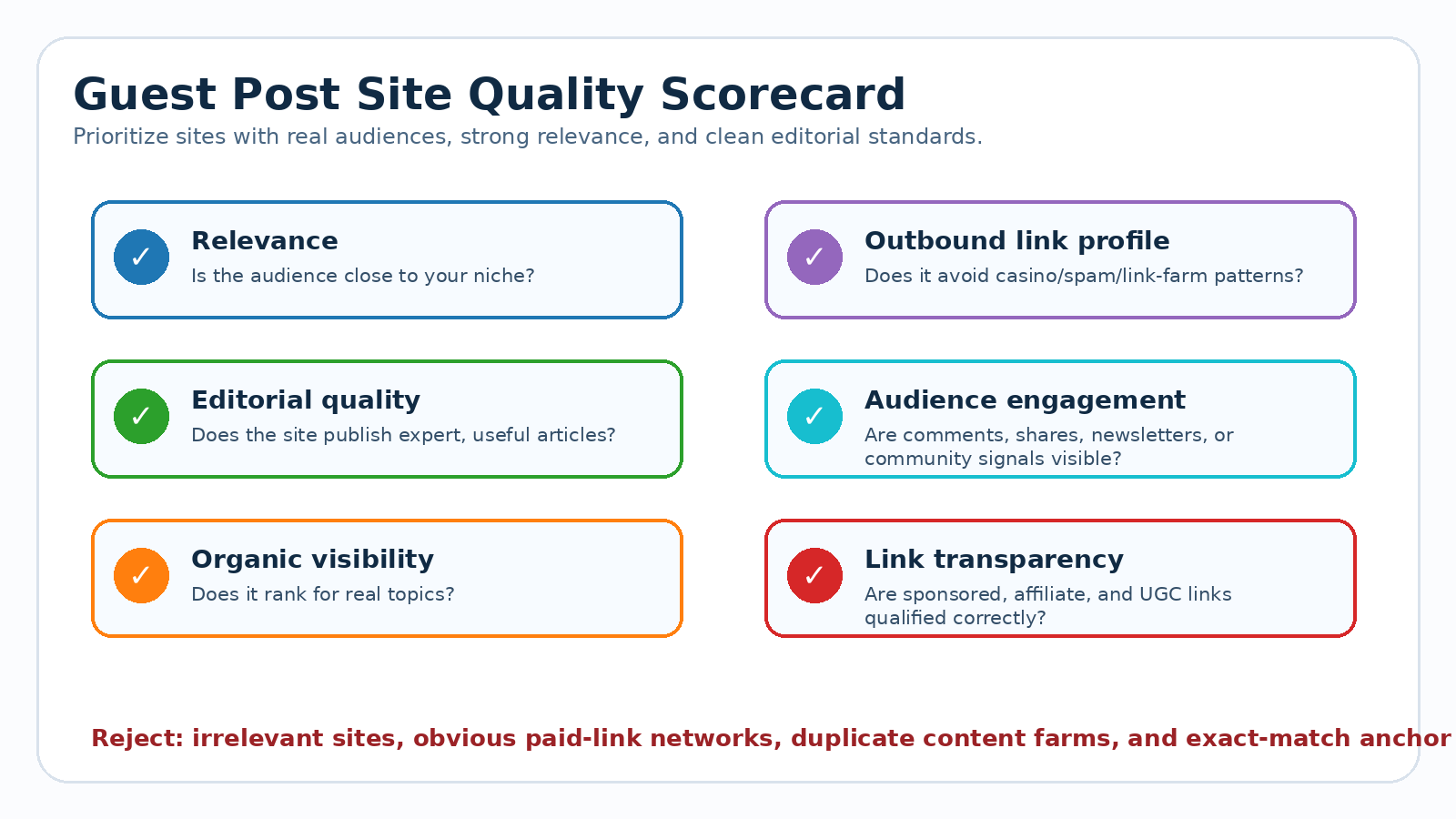 Guest post site quality scorecard showing relevance, editorial quality, organic visibility, audience engagement, and link transparency.