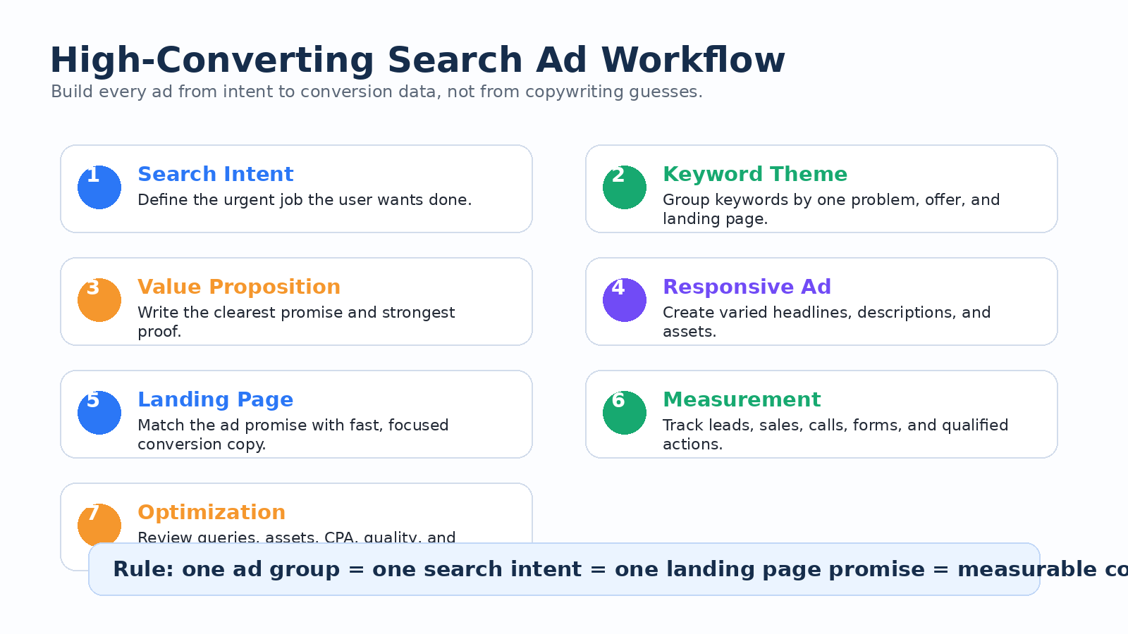 A practical workflow for building Search ads around intent and measurement.