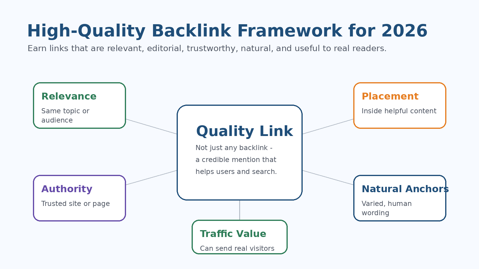 Infographic explaining the five-part high-quality backlink framework for 2026: relevance, authority, placement, natural anchors, and traffic value.