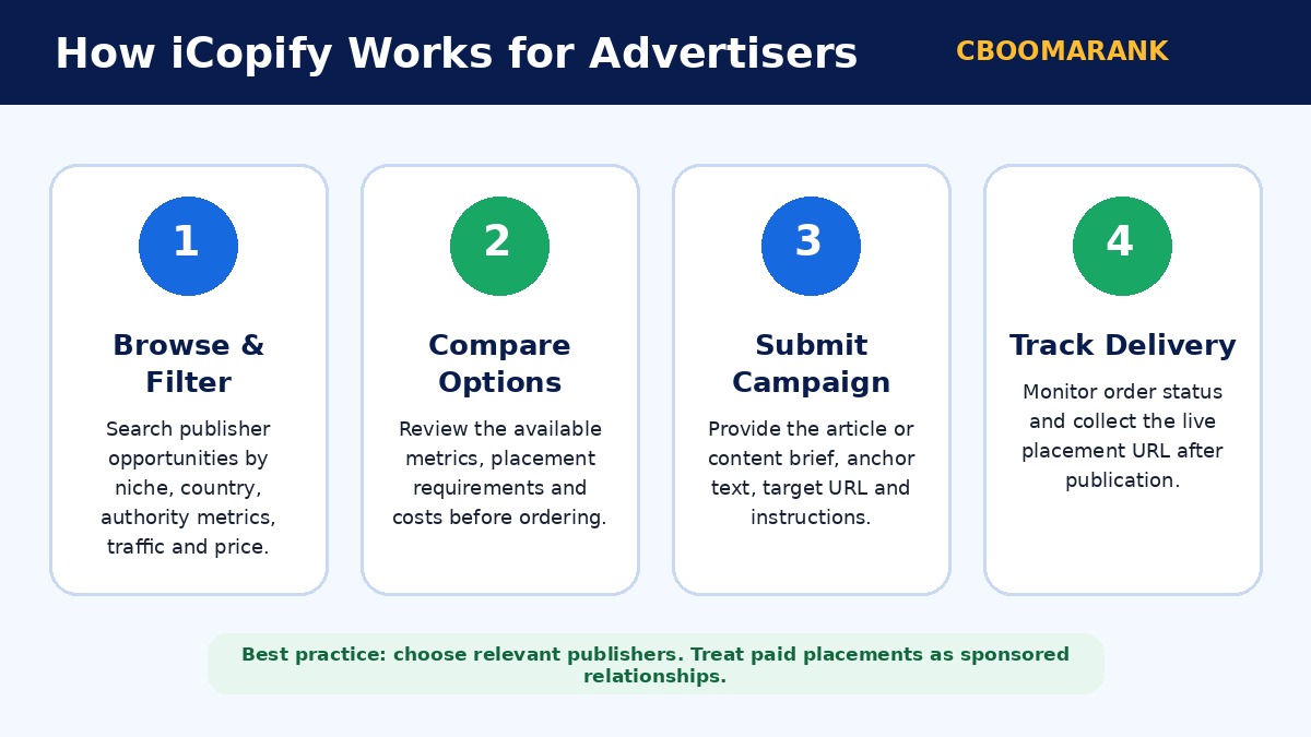 How iCopify works for advertisers from publisher discovery to live URL tracking