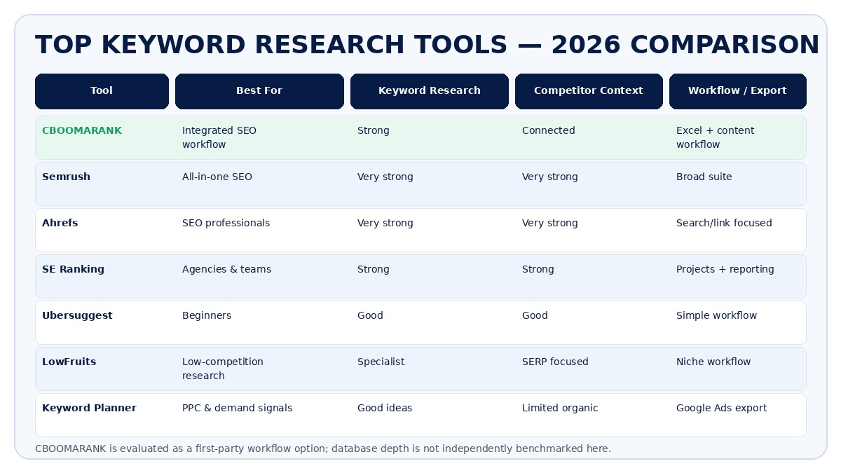 CBOOMARANK keyword research workflow from website context through keyword research, competitor research, Excel export and publisher content creation.