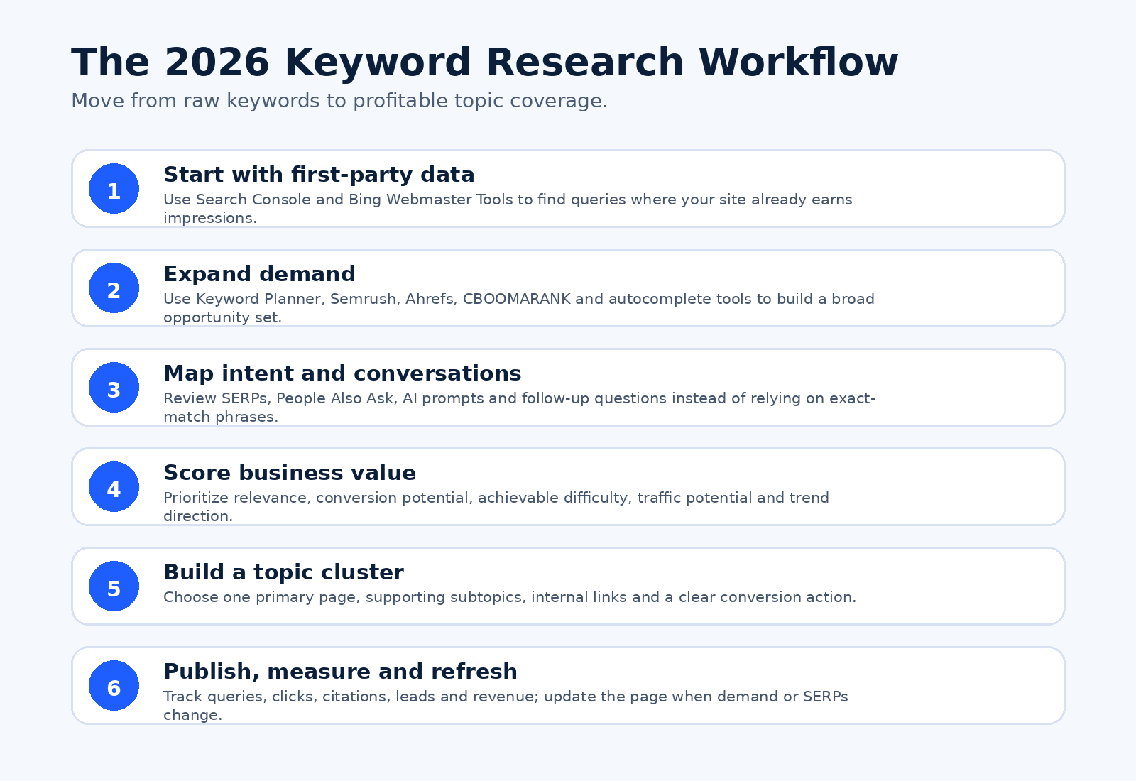 keyword research workflow 2026