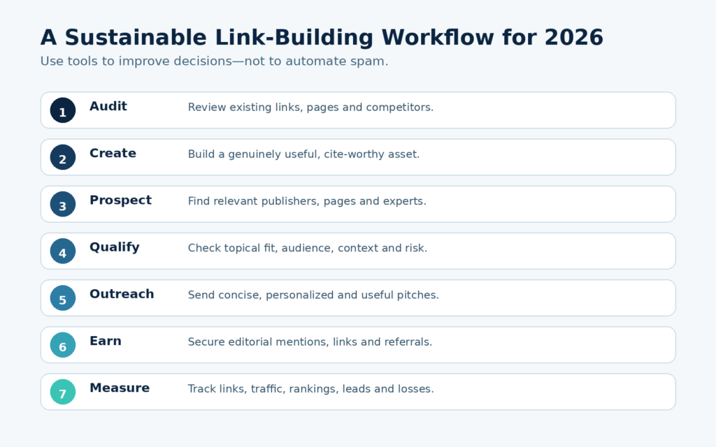 link building workflow 2026