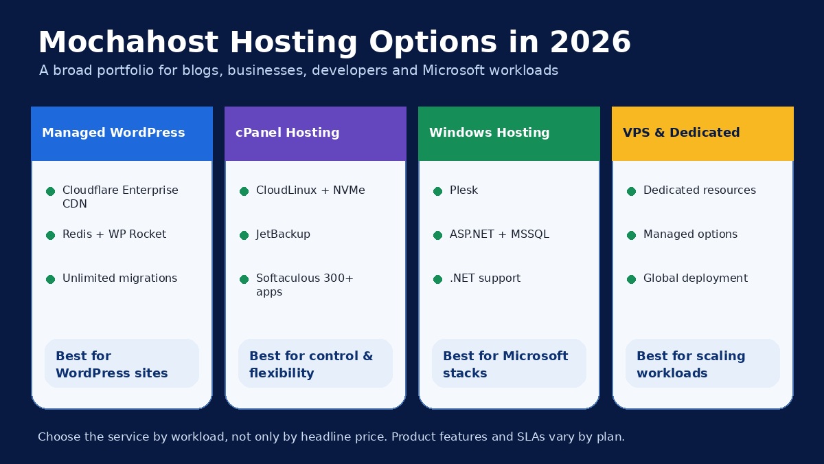 Mochahost hosting options in 2026 including managed WordPress, cPanel, Windows, VPS and dedicated hosting