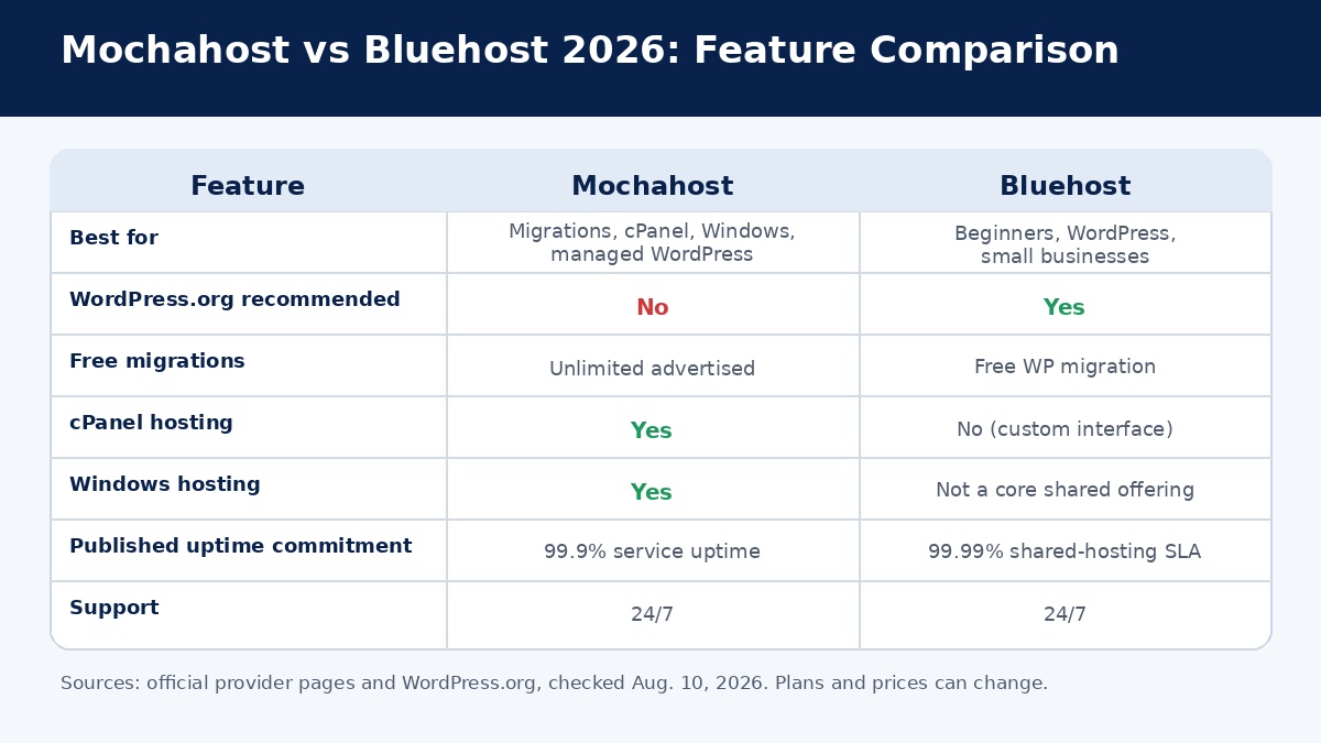 Bluehost vs Mochahost 2026 features pricing uptime and migration comparison