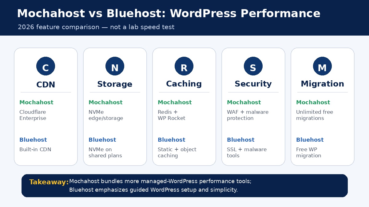 Mochahost vs Bluehost WordPress hosting performance feature comparison