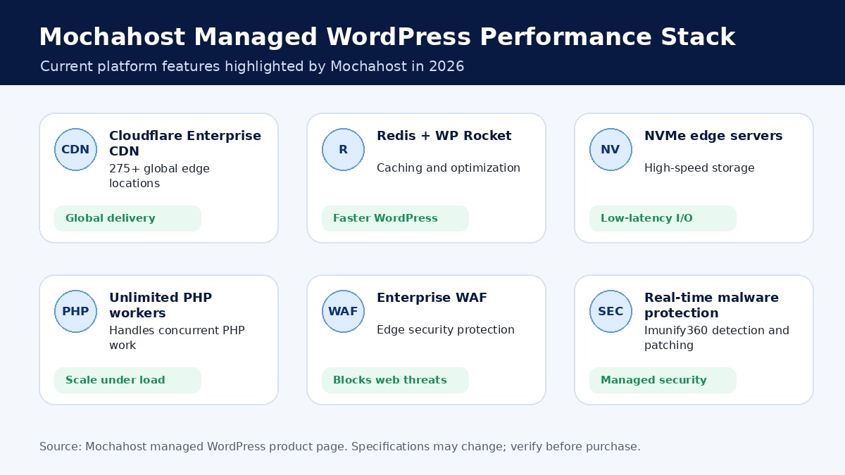 Mochahost managed WordPress performance stack with Cloudflare Enterprise CDN, Redis, WP Rocket, NVMe and security features