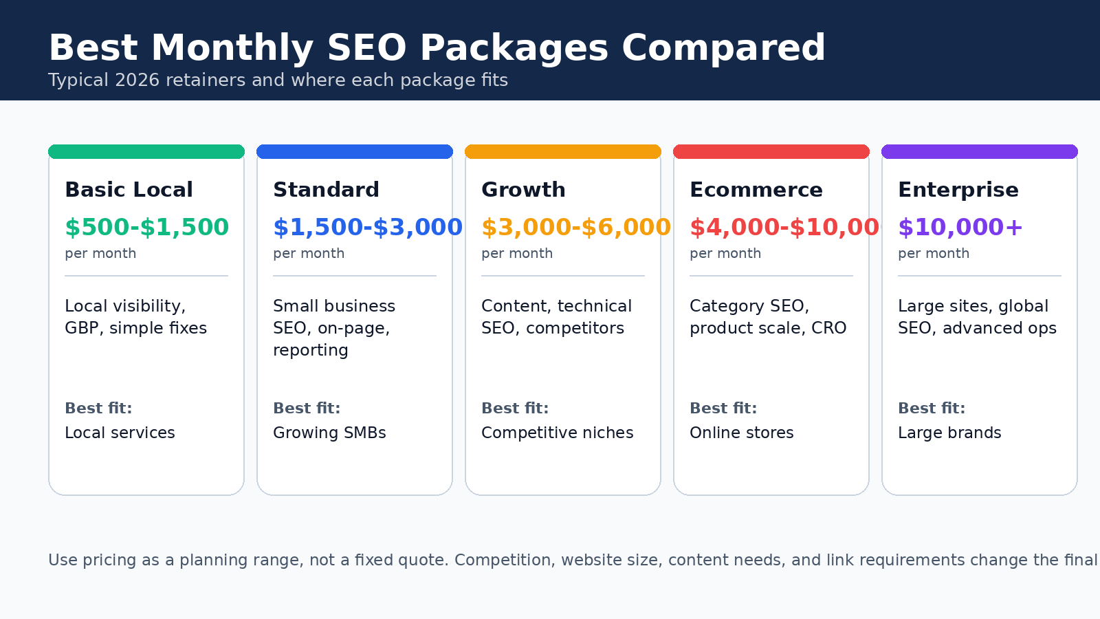Comparison graphic showing typical 2026 monthly SEO package ranges from Basic Local to Enterprise SEO.