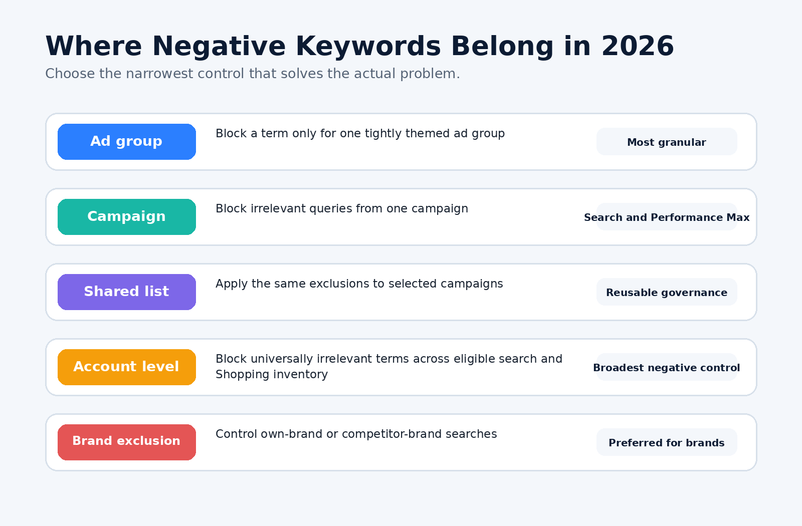 NEGATIVE KEYWORD CONTROL MAP 2026
