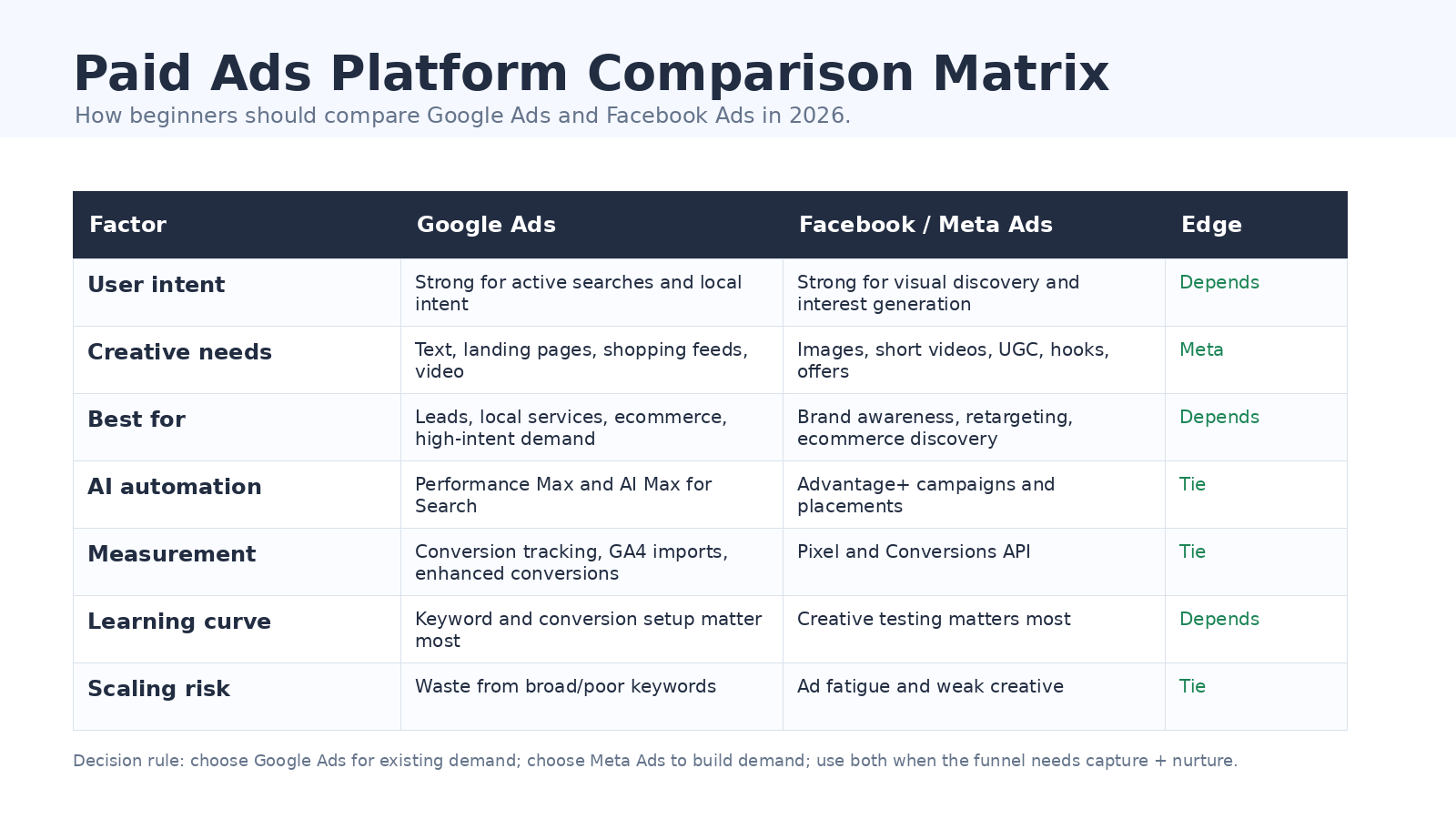 Paid ads platform comparison matrix.