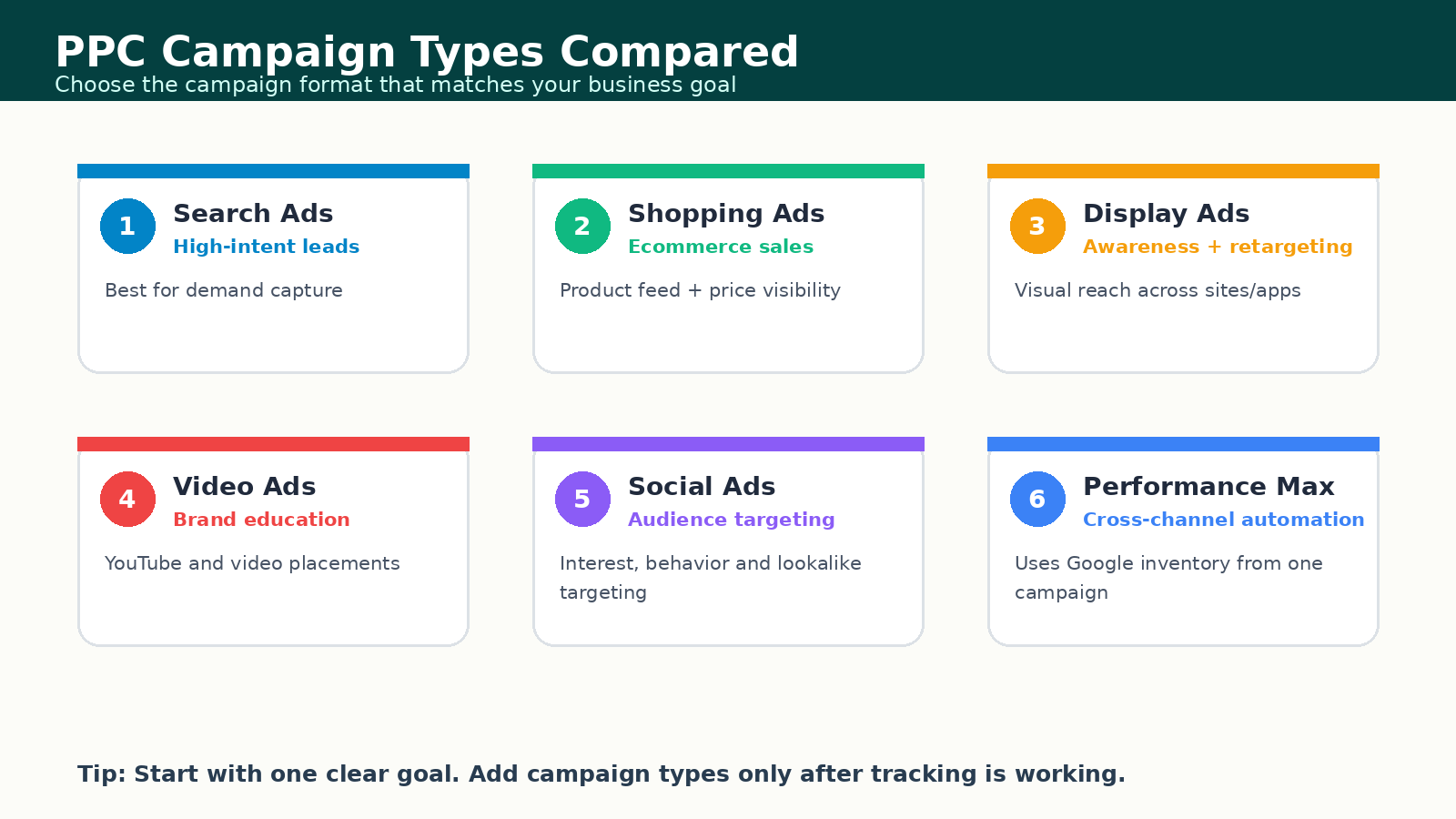 Comparison of PPC campaign types including search ads, shopping ads, display ads, video ads, social ads, and Performance Max.