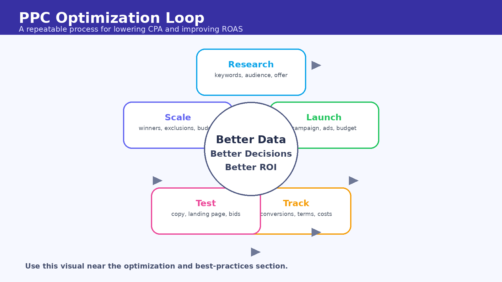 PPC optimization loop showing research, launch, tracking, testing, and scaling for better campaign ROI.